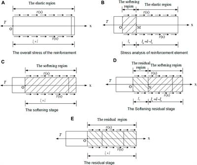 Damage softening model and behavior of reinforced soil interface based on the Weibull distribution